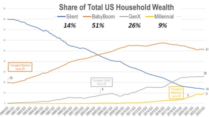 Baby Boomers Own Of All Real Estate — And Nobody Can Afford To Buy It
