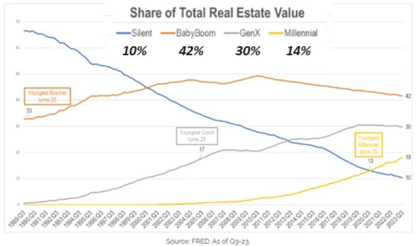 Baby Boomers Own Of All Real Estate — And Nobody Can Afford To Buy It