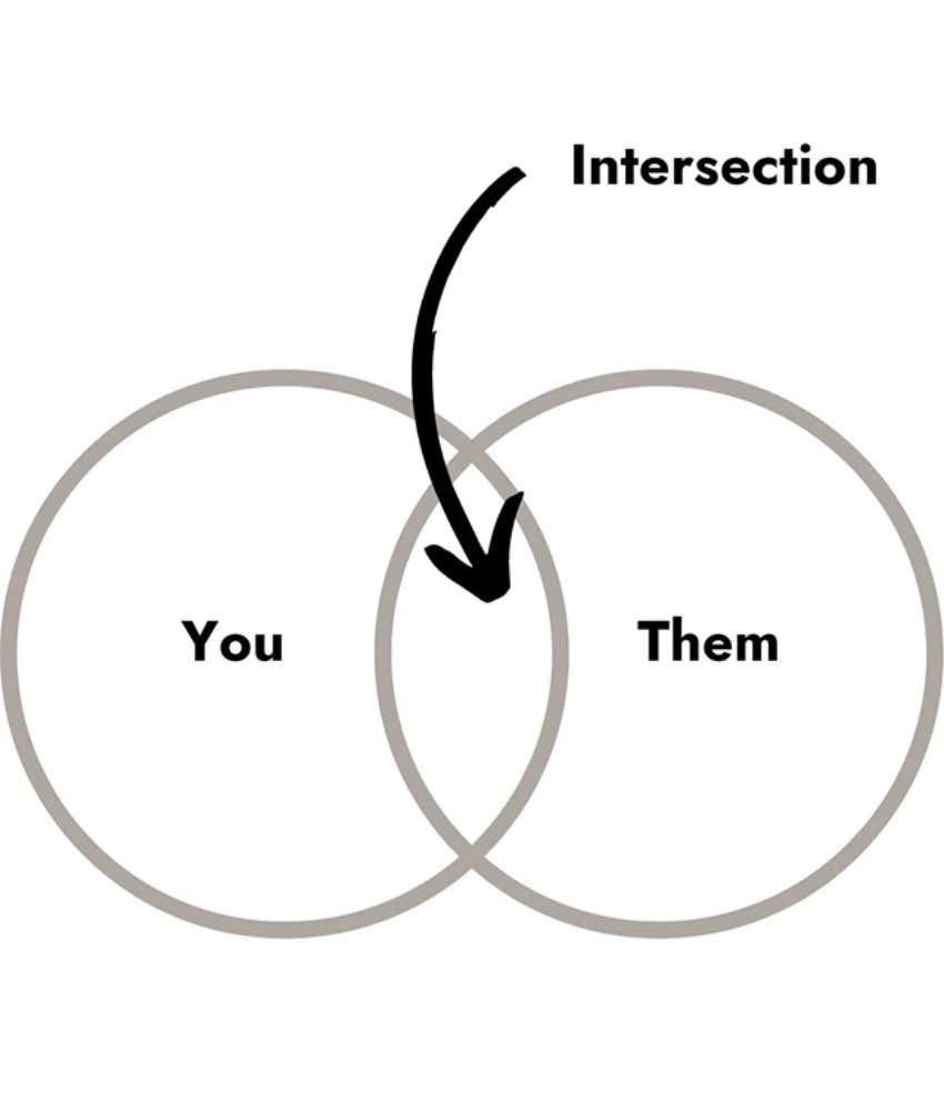 Venn diagram couples use romantic phrases bad relationship
