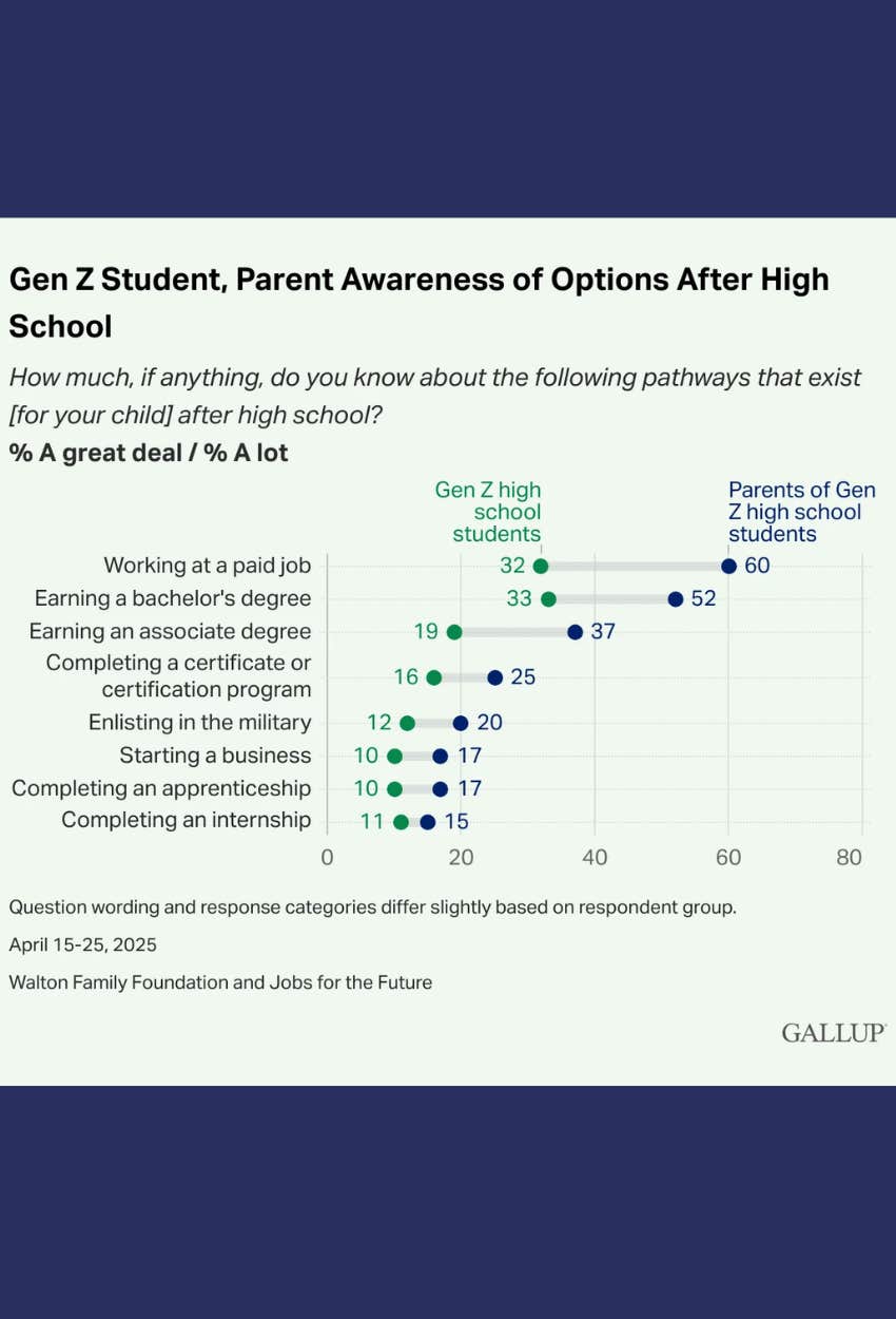 Research Shows High School Students Don't Know Options After Graduation