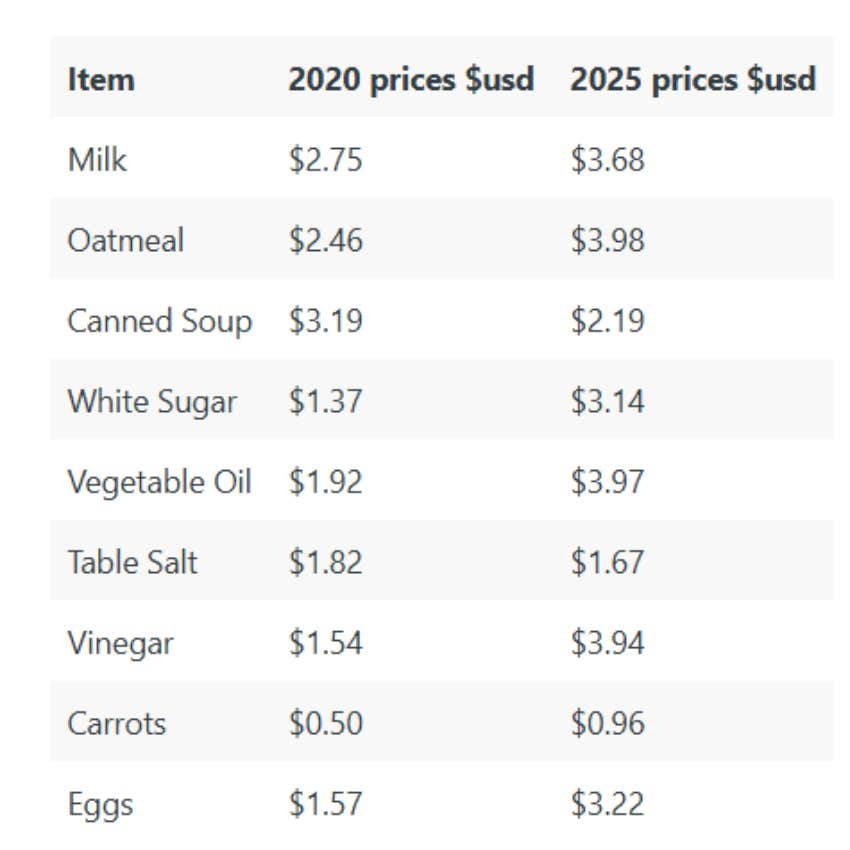 Shopper Compares Grocery List From 5 Years Ago To Now