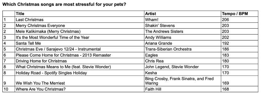 list christmas songs dogs hate