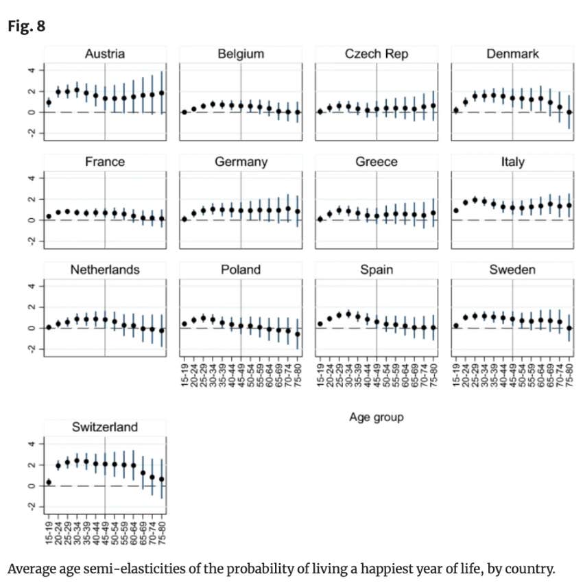 graph showing years people consider best life