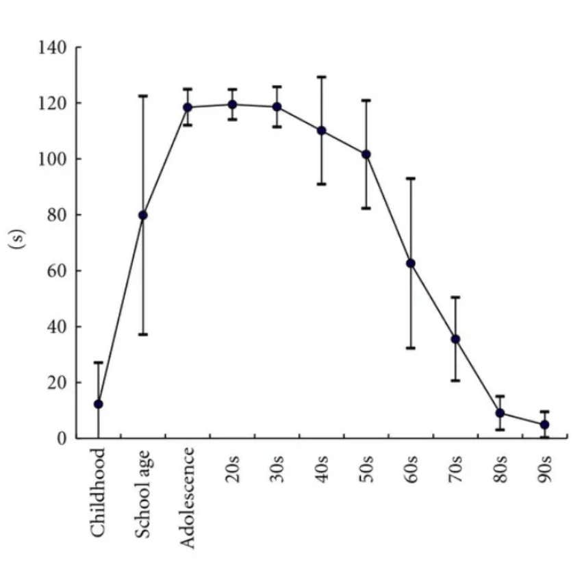 chart of balance skills across of lifespan
