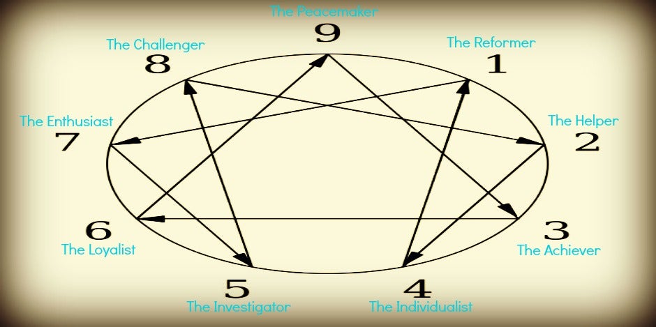 enneagram of personality quiz