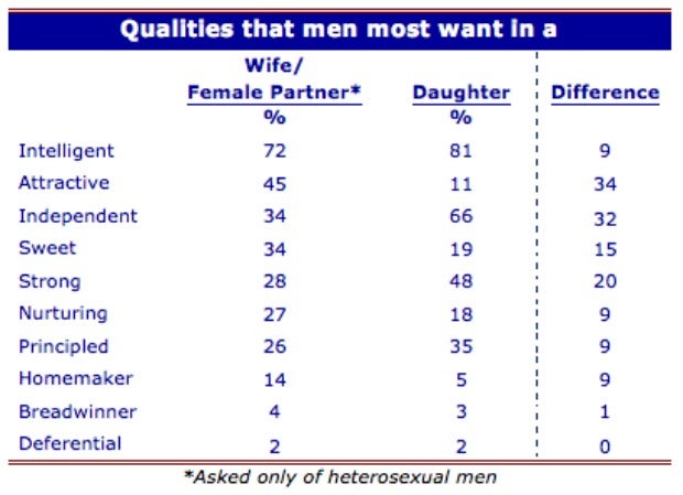 Qualities men like 