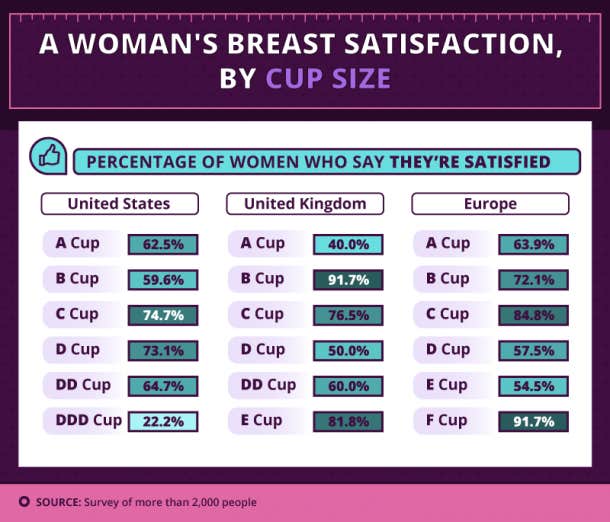 Men And Women Agree A C Cup Is The Ideal Breast Size