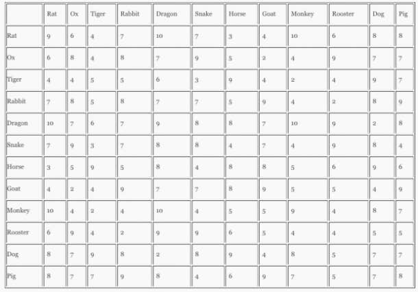 Chinese Zodiac Tiger Compatibility Chart