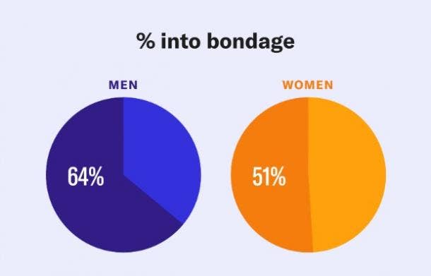 OkCupid Survey Finds Women Love BDSM, Bondage and Having Kinky, Rough Sex YourTango picture