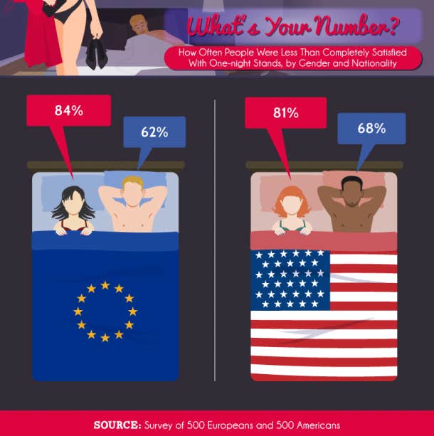 The Average Number Of One Night Stands Men Have In Their Life  Says Study - 44