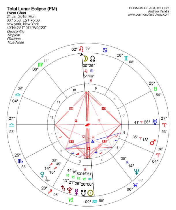 astrology january 23 eclipse