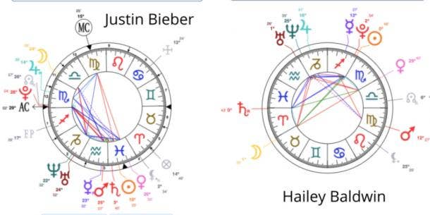 justin bieber hailey baldwin zodiac charts