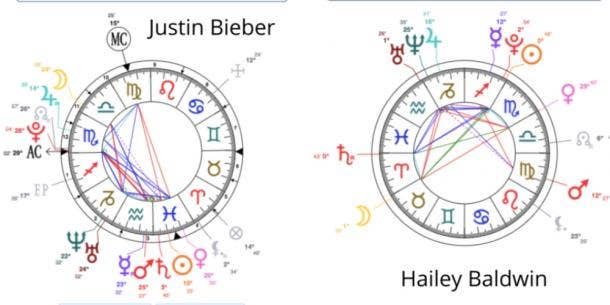 Justin Bieber Hailey Baldwins Zodiac Sign Numerology