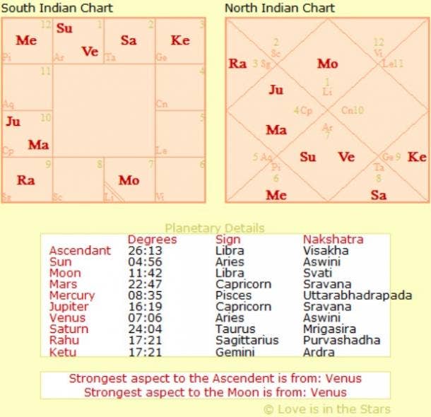 Natal Chart Calculator Vedic