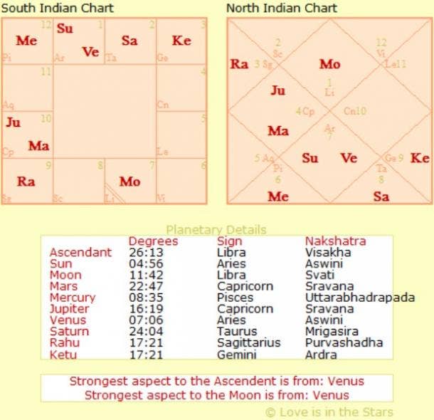 Venus Birth Chart