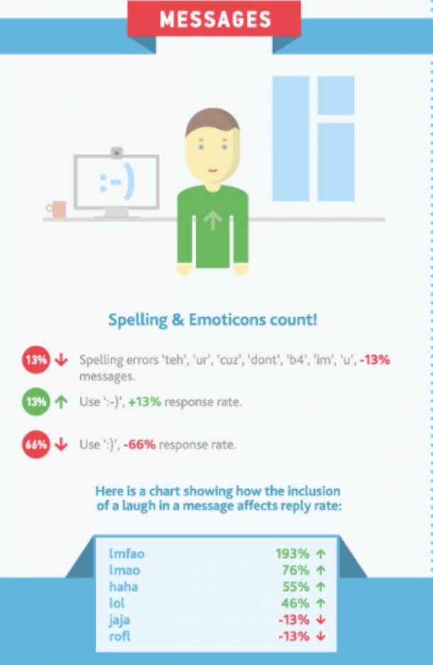 zoosk infographic on emoji use