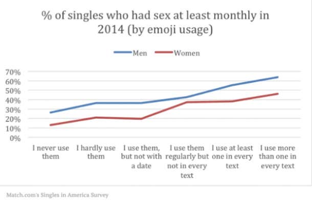 match infographic on emoji use