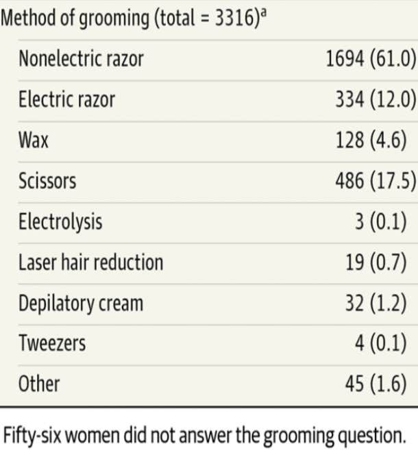 Pubic Hair Survey