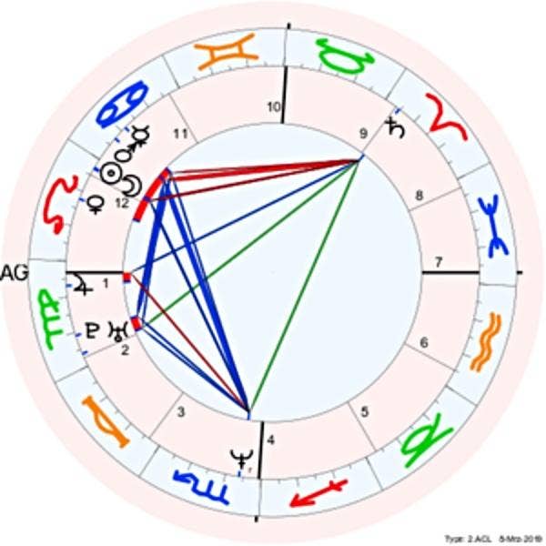 My Horoscope Chart