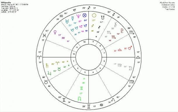 Sidereal Astrology Birth Chart