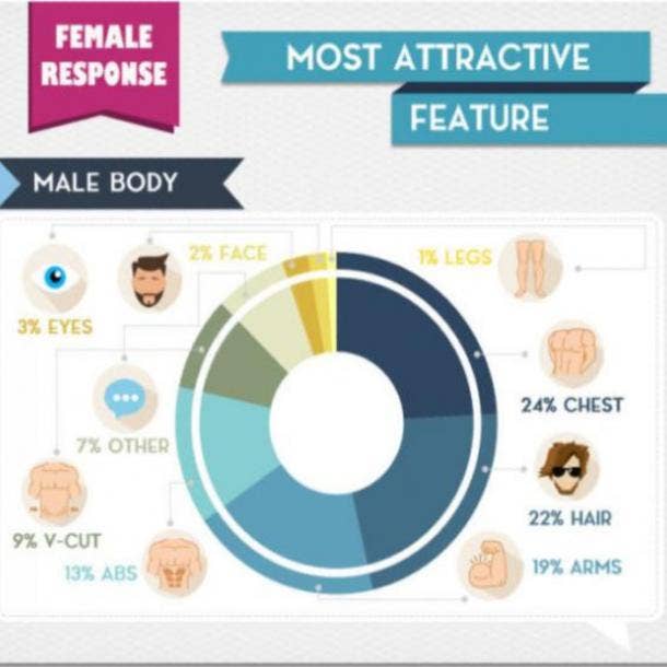 The Most Attractive Part Of A Woman s Body According To Men   Vice Versa   Loveology University - 91