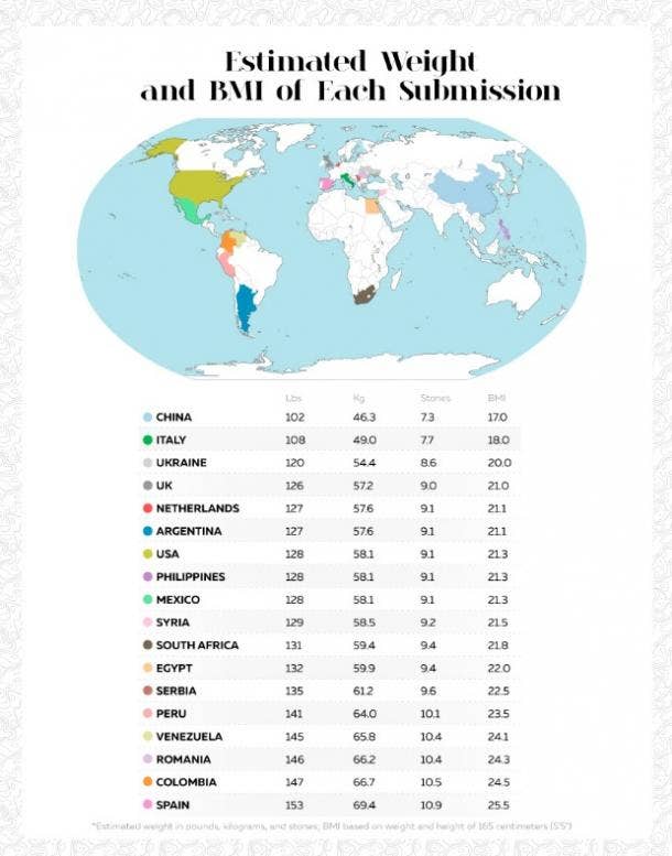 BMI and height chart perfect female body types