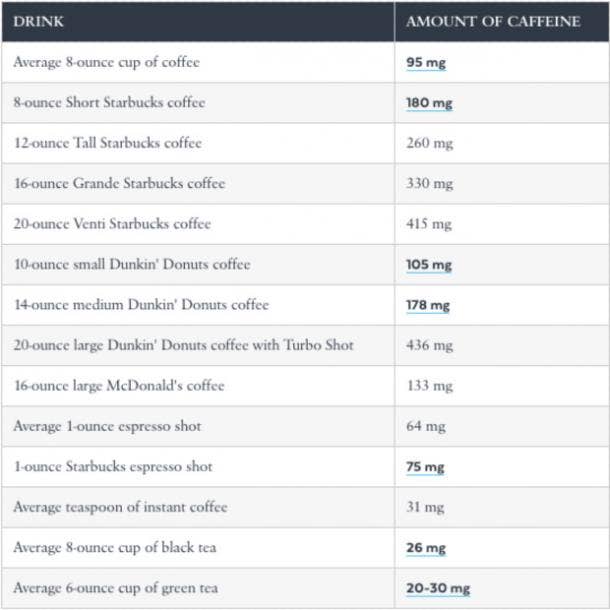 Coffee to Caffeine Chart