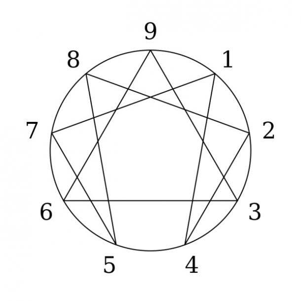 enneagram map