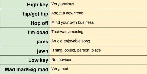 Cool Words Millennials Use, New Slang Dictionary Terms