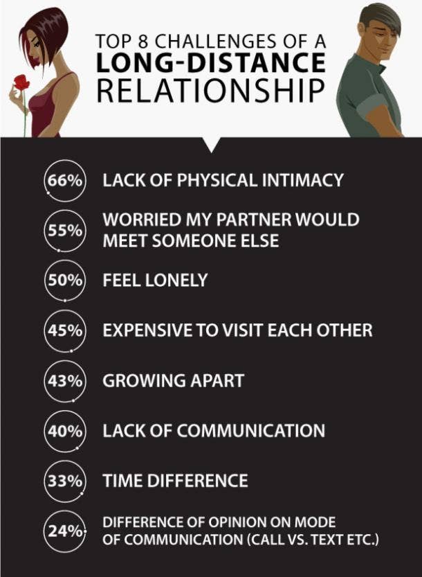 Distance long percentage work relationships of what Long Distance