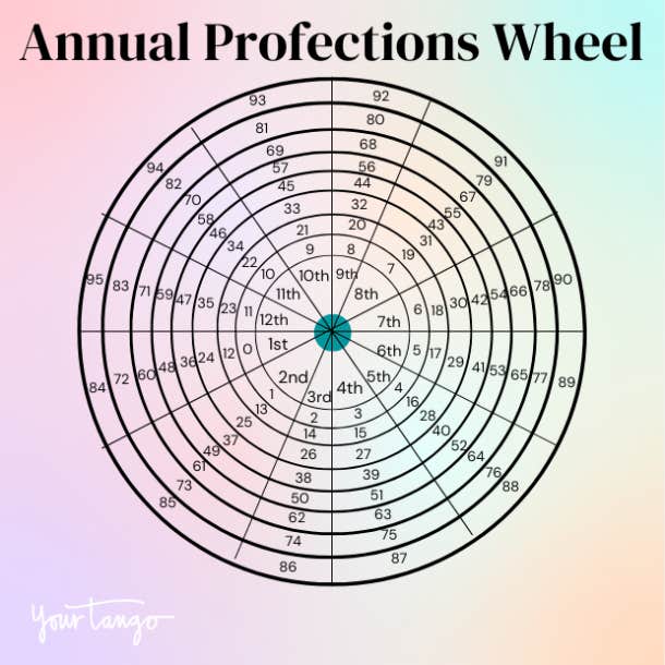 annual profections wheel