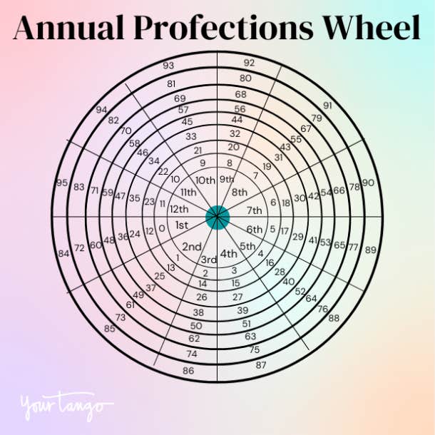 annual profection years chart
