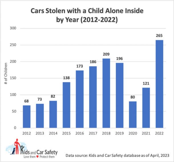 statistics on cars stolen with children inside