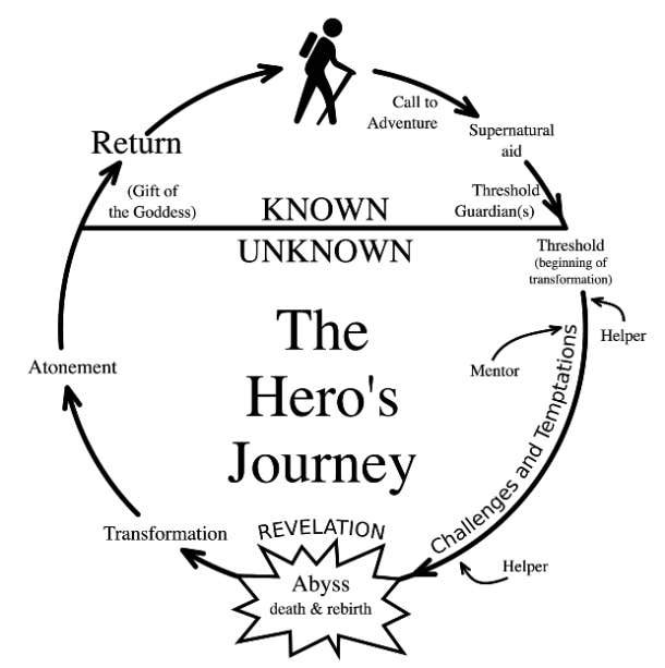 hero's journey archetype