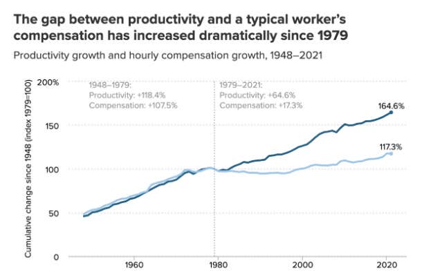 productivity wage gap chart