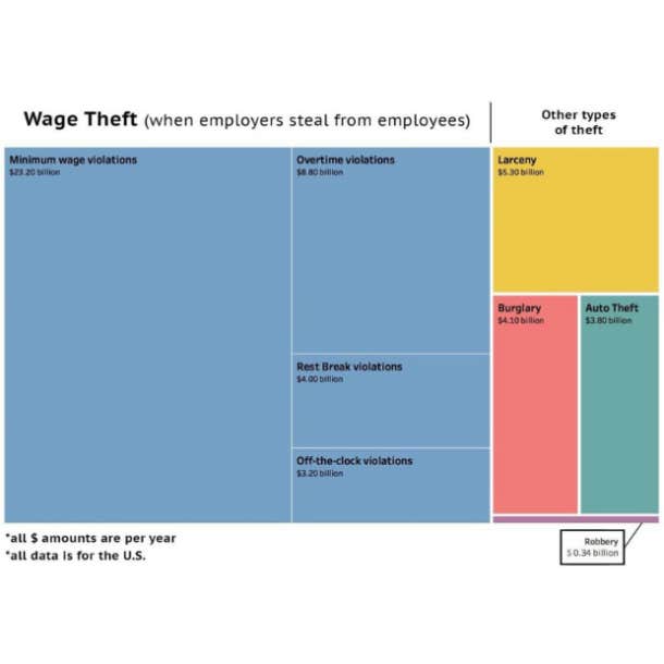 Wage theft chart 