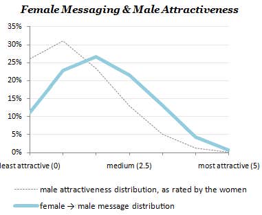 Women Crazy Chart